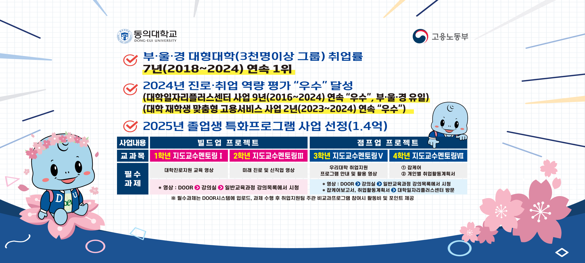 1. 부울경 대형대학(3천명이상 그룹) 취업률 7년(2018 ~ 2024) 연속 1위 / 2. 2024년 진로취업 역량평가 '우수'달성(대학일자리플러스센터 사업 9년(2016~2024)연속 '우수', 부울경 유일) / 3. 2025년 졸업색 특화프로그램 사업 선정(1.4억) / 빌드업프로젝트에서 1학년은 지도교수멘토링1 교과목을 들으며 대학진로지원 교육 영상 시청이 필수과제임 / 빌드업프로젝트에서 2학년은 지도교수멘토링3 교과목을 들으며 미래 진로 및 신직업 영상 시청이 필수 과제임 / 빌드업프로젝트 필수과제는 DOOR->강의실->일반교육과정 강의목록에서 시청 / 점프업프로젝트에서 3학년은 지도교수멘토링5 교과목을 들으며 우리대학 취업지원 프로그램 안내 및 활용 영상 시청이 필수 과제임 / 점프업프로젝트에서 4학년은 지도교수멘토링7 교과목을 들으며 잡케어 및 개인별 취업활동계획서 작성이 필수 과제임 / 점프업 프로젝트 영상은 DOOR->강의실->일반교육과정 강의목록에서 시청 가능하며, 잡케어보고서, 취업활동계획서는 대학일자리플러스센터를 방문하여 확인 가능 / ※ 필수과제는 DOOR시스템에 업로드, 과제 수행 후 취업지원팀 주관 비교과프로그램 참여 시 활동비 및 포인트 제공